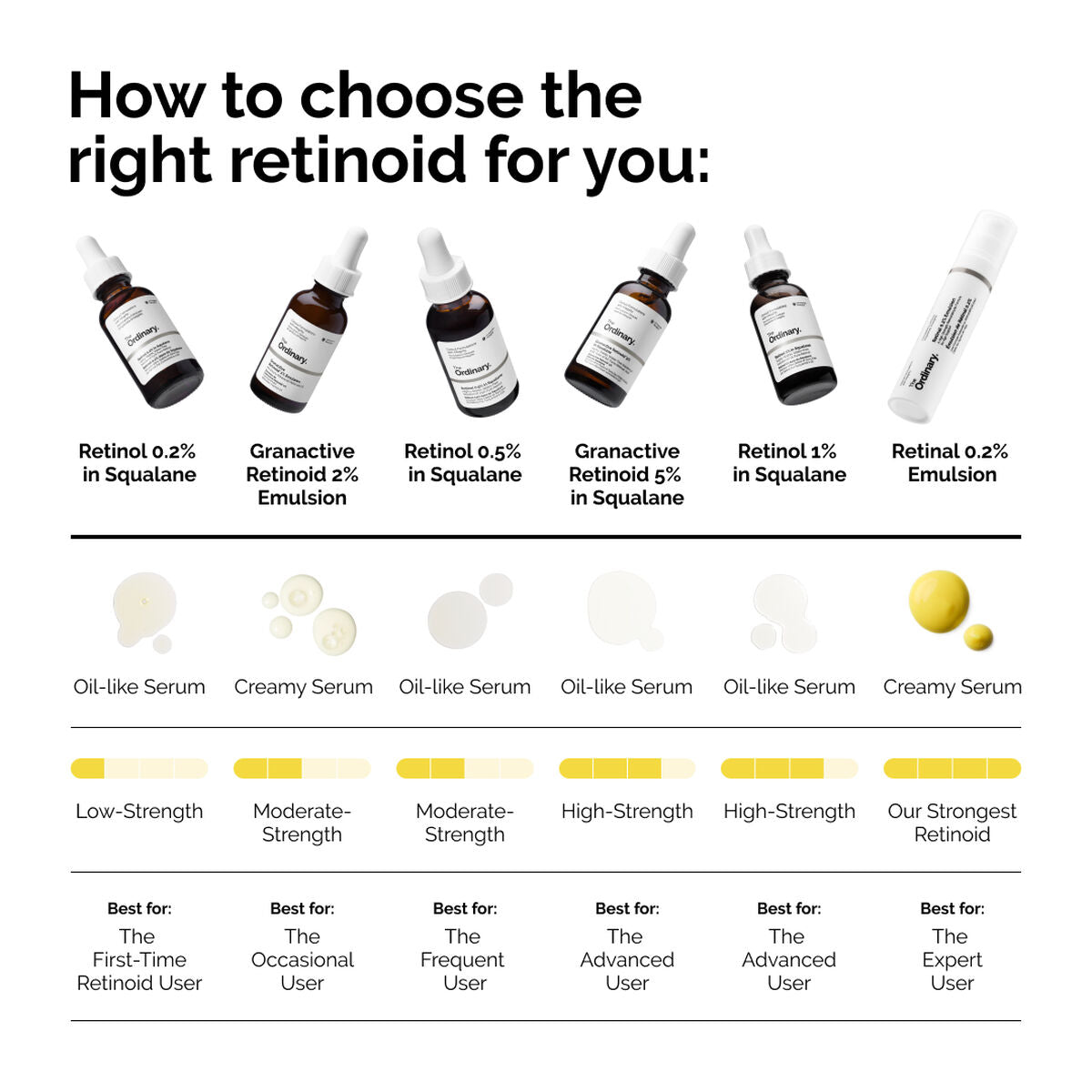 The ordinary 0,5% retinol